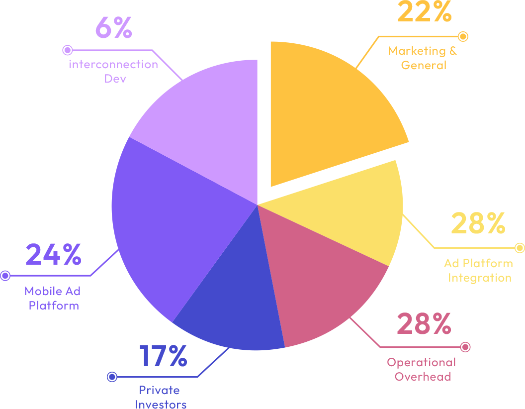Token distribution chart